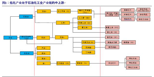 石油化工行业深度报告:民营大炼化,逆势前行